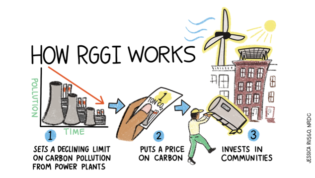 How RGGI works: Set a declining limit on carbon pollution, put a price on carbon, invest in communities